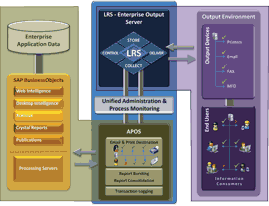 Architecture diagram of the APOS LRS Output Management Integration Solution
