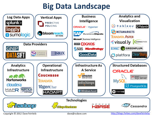 Big Data Landscape - Forbes