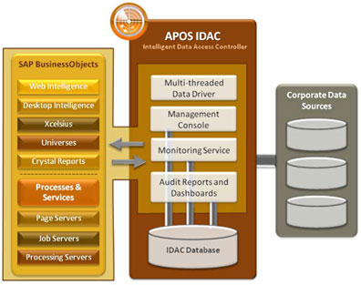 IDAC Architecture