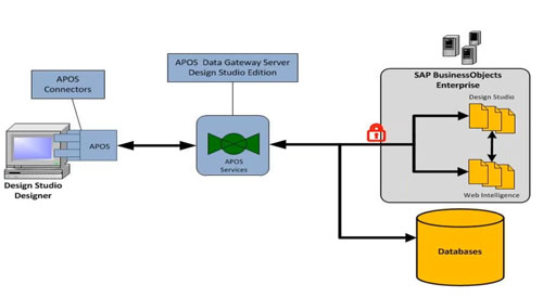 apos data gateway design studio