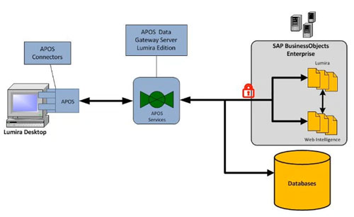 APOS Data Gateway Lumira