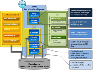 APOS Location Intelligence Architecture