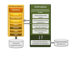 APOS Administrator Architecture