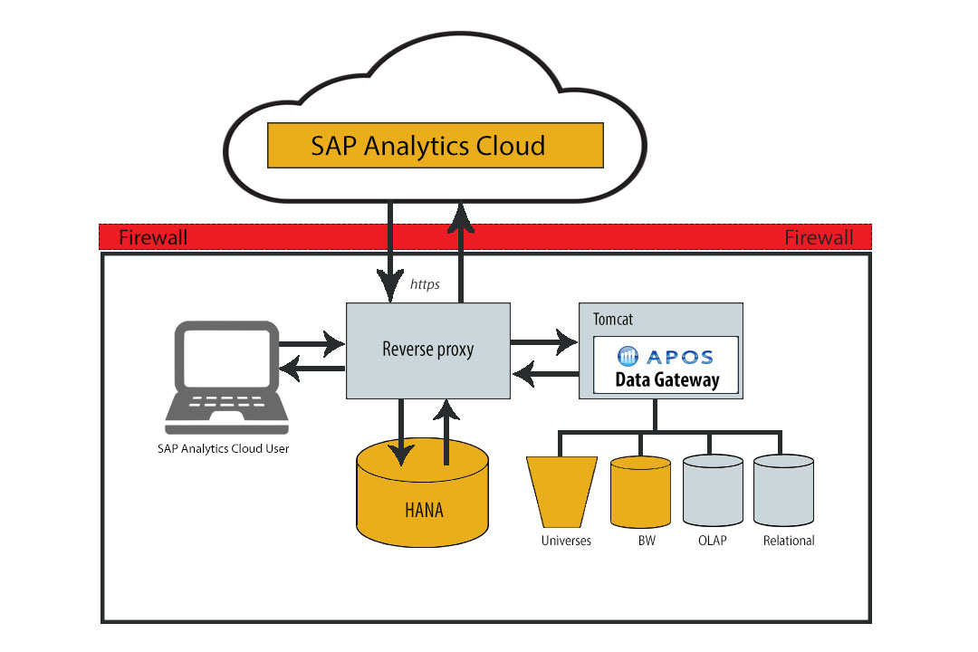 APOS Data Gateway for SAP BOC Architecture