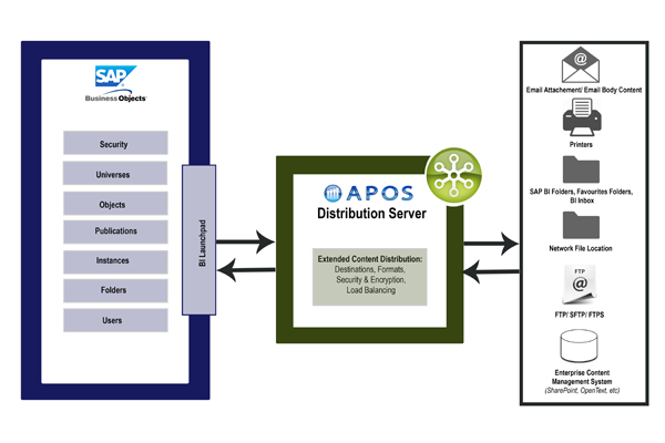 APOS Distribution Server SAP BI Launchpad Integration
