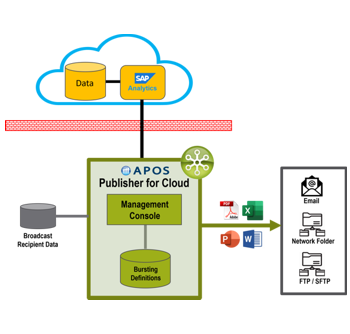 APOS Publisher for Cloud Architecture