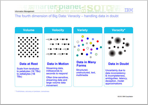 The Fourth Big Data V stands for Veracity