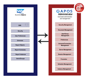 Apos Administrator Agile Bi Platform Management For Sap