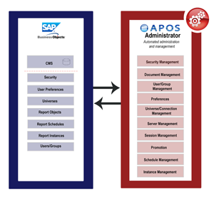 APOS Administrator Architecture