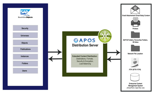 APOS Distribution Server Integration