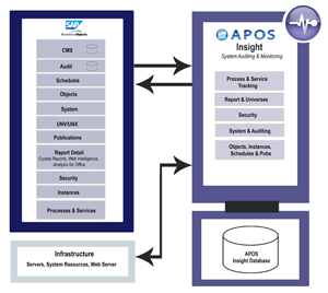 APOS Insight Architecture