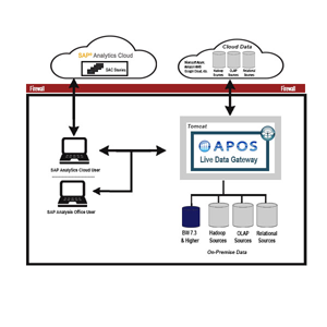 APOS Live Data Gateway AO