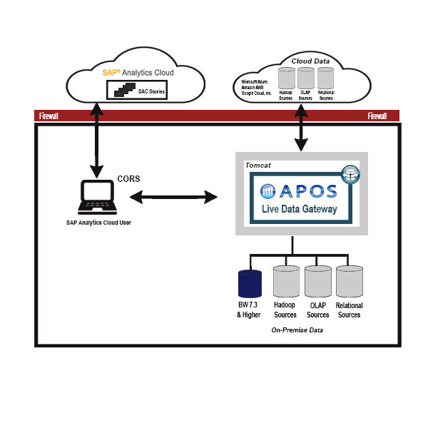 APOS Live Data Gateway Architecture