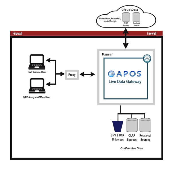 APOS Live Data Gateway Lumira Architecture