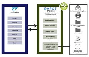 APOS Publisher Architecture