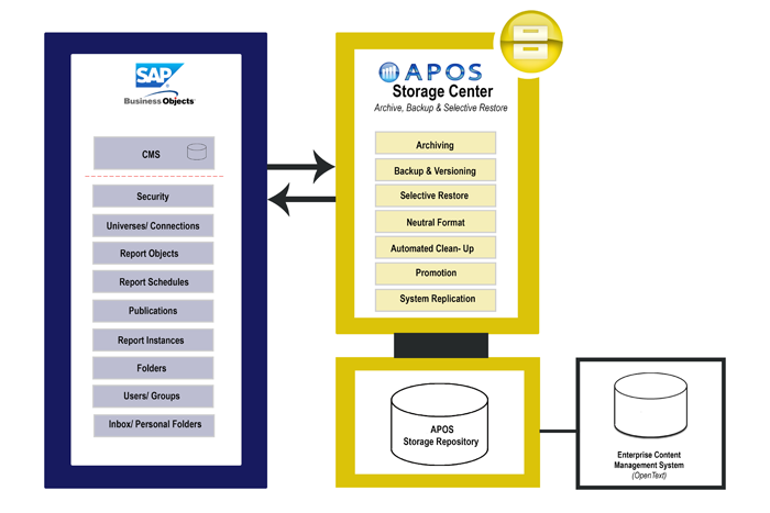 APOS Storage Center Architecture