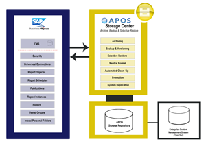 APOS Storage Center Architecture