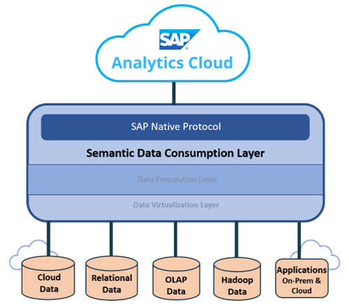 APOS Live Data Gateway - Data Consumption Layer