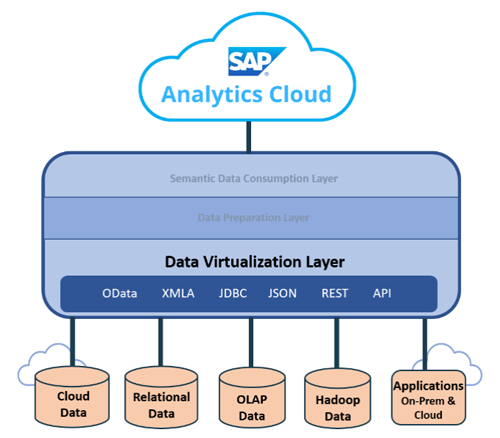 APOS Live Data Gateway - Data Virtualization Layer