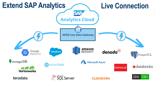 Live Data Connectivity - Relational, OLAP, Cloud Data Sources