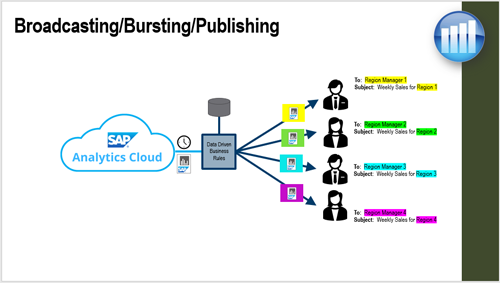 SAP Analytics Cloud Broadcasting