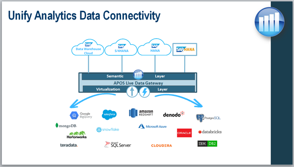 APOS Live Data Gateway - Unify Data Connectivity