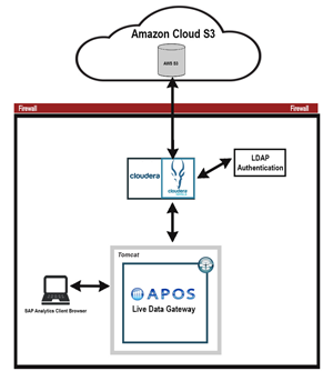 Live Data Connecitivity - Amazon Cloud S3 - APOS Live Data Gateway