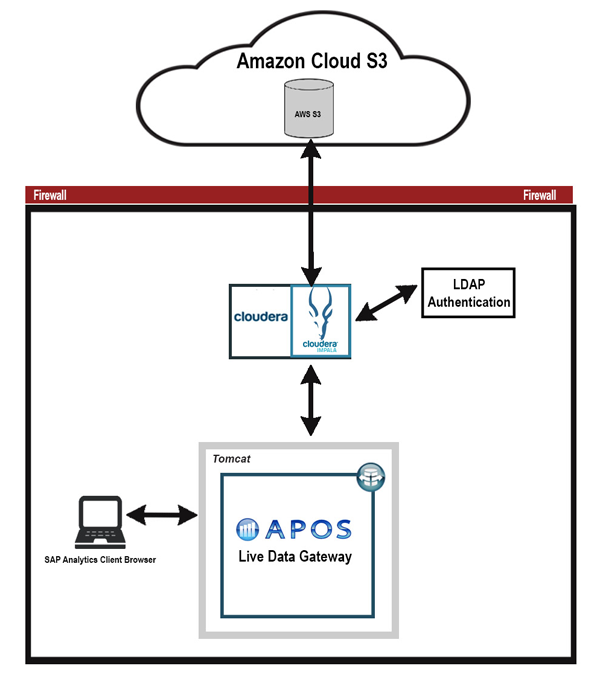 Amazon Cloud S3 - APOS Live Data Gateway - Architecture