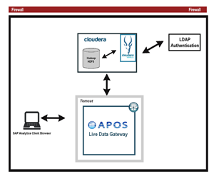 Live Data Connectivity - Apache Hadoop HDFS - APOS Live Data Gateway