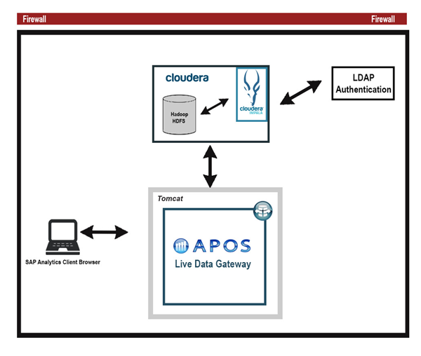 Apache Hadoop HDFS - APOS Live Data Gateway - Architecture