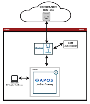 Microsoft Azure Cloud Data Lake