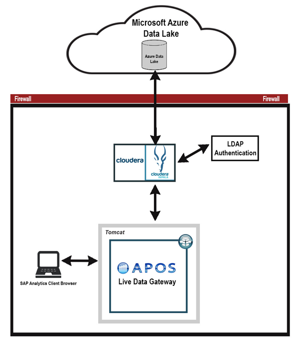 Microsoft Azure Data Lake - APOS Live Data Gateway