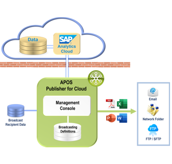 APOS Publisher for Cloud Architecture