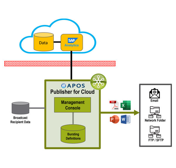 APOS Publisher for SAP Analytics Cloud Architecture