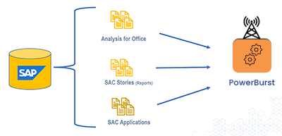 SAP Analysis for Office Report Broadcasting - PowerBurst