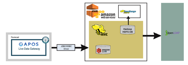 Hadoop Amazon Web Services EMR Hive