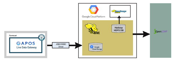 Hadoop Google Cloud Platform Hive