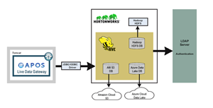 Hadoop Hortonworks Hive