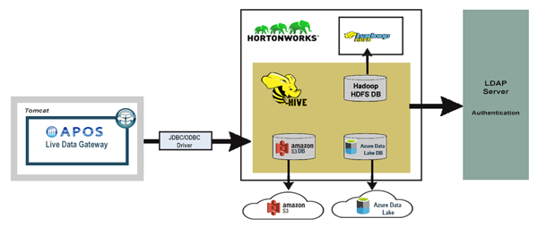 Hadoop Hortonworks Hive