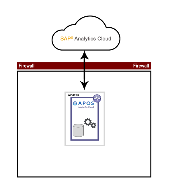 APOS Insight for Cloud Basic Deployment