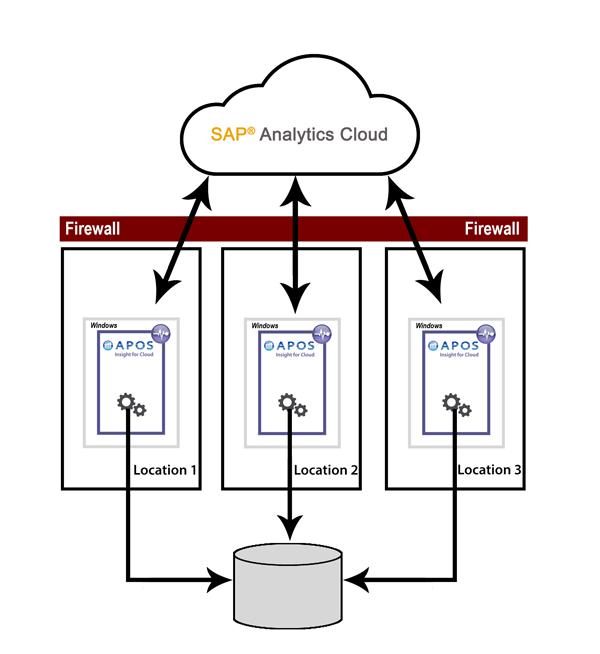 APOS Insight for Cloud Distributed Deployment