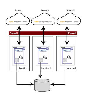 APOS Insight for Cloud Architecture