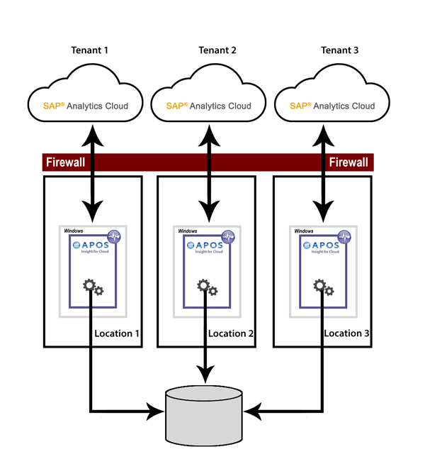 APOS Insight for Cloud Architecture