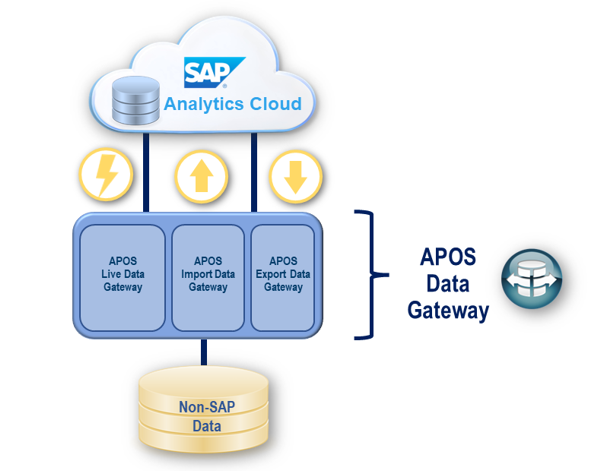 APOS  Data Gateway Architecture