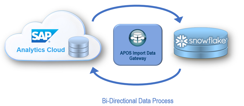 APOS Import Data Gateway Planning Cycle