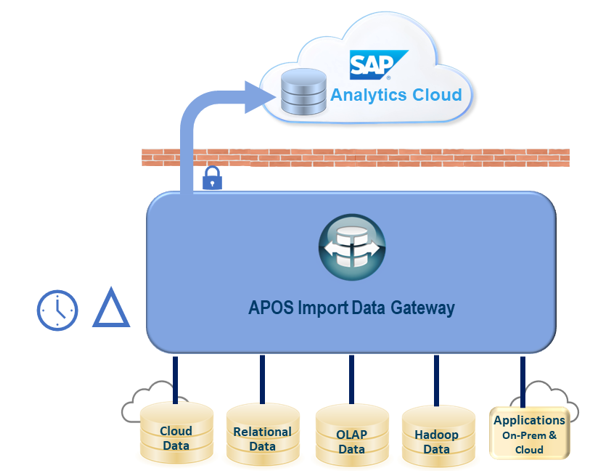 APOS Import Data Gateway Architecture