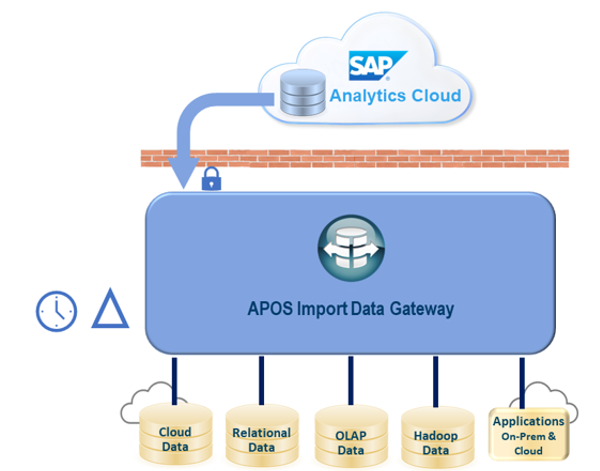 APOS Import Data Gateway Architecture