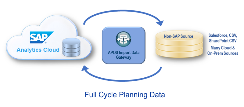 APOS Import Data Gateway Planning Cycle