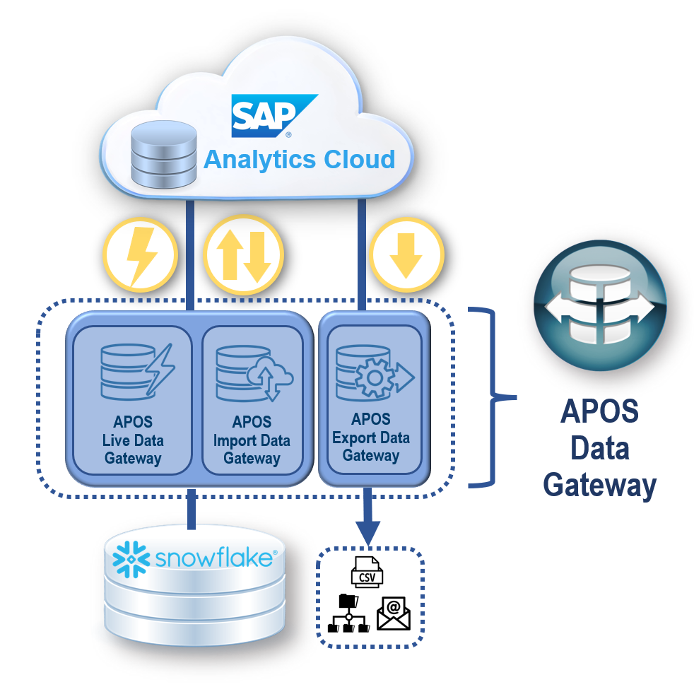 APOS Live Data Gateway Architecture