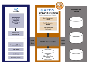 APOS BI Query Surveillance Architecture